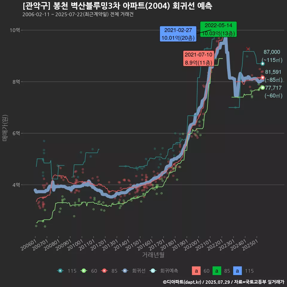 [관악구] 봉천 벽산블루밍3차 아파트(2004) 회귀선 예측