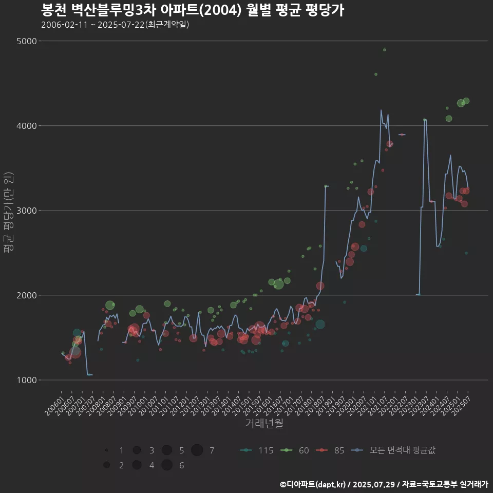 봉천 벽산블루밍3차 아파트(2004) 월별 평균 평당가