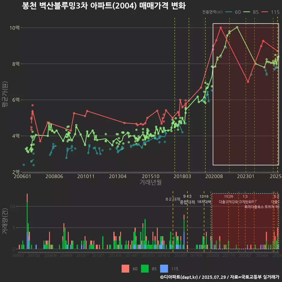 봉천 벽산블루밍3차 아파트(2004) 매매가격 변화