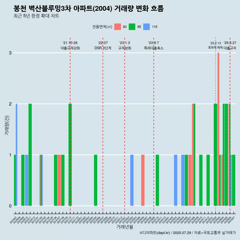 봉천 벽산블루밍3차 아파트(2004) 거래량 변화 흐름