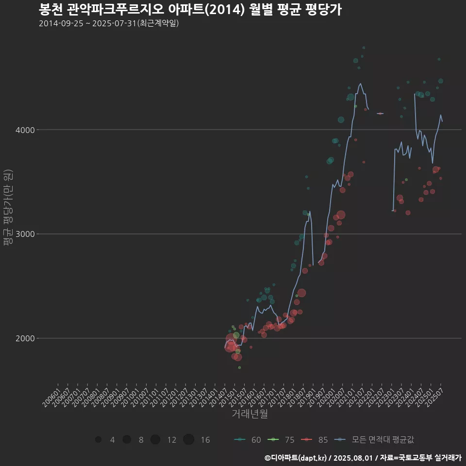 봉천 관악파크푸르지오 아파트(2014) 월별 평균 평당가