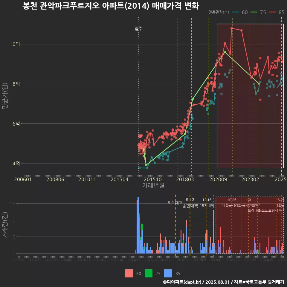 봉천 관악파크푸르지오 아파트(2014) 매매가격 변화