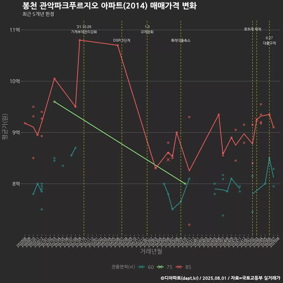 봉천 관악파크푸르지오 아파트(2014) 매매가격 변화