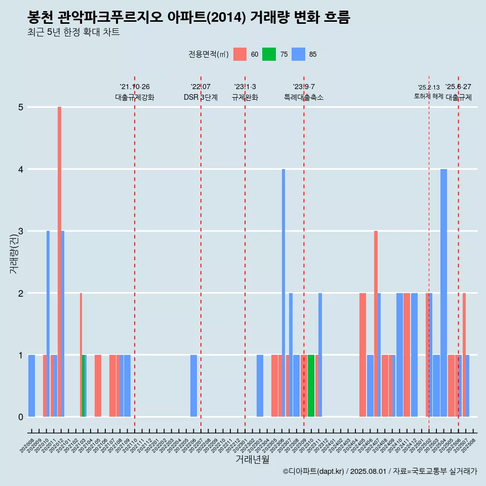 봉천 관악파크푸르지오 아파트(2014) 거래량 변화 흐름