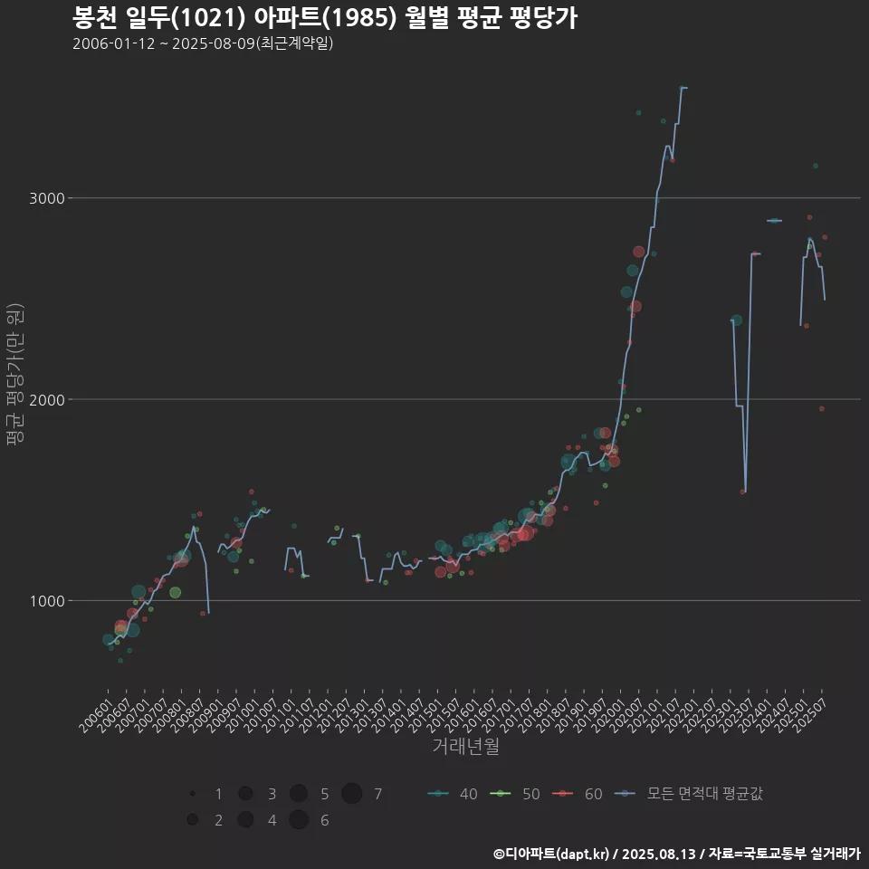 봉천 일두(1021) 아파트(1985) 월별 평균 평당가