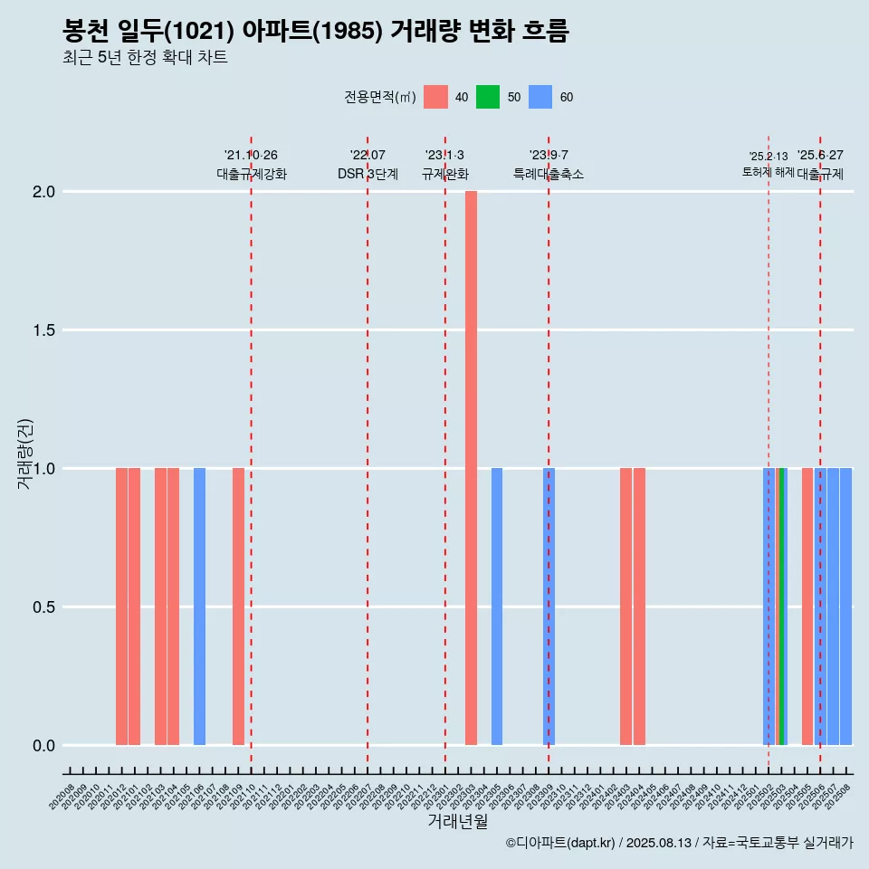 봉천 일두(1021) 아파트(1985) 거래량 변화 흐름