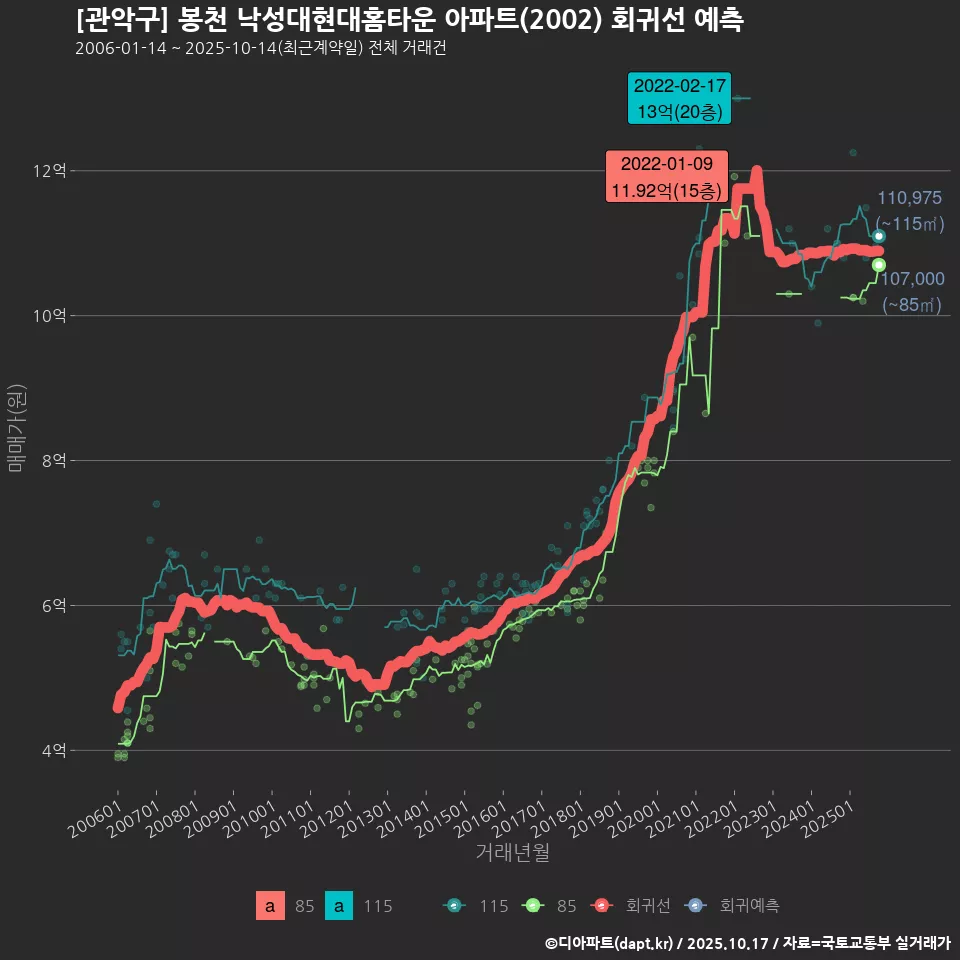 [관악구] 봉천 낙성대현대홈타운 아파트(2002) 회귀선 예측