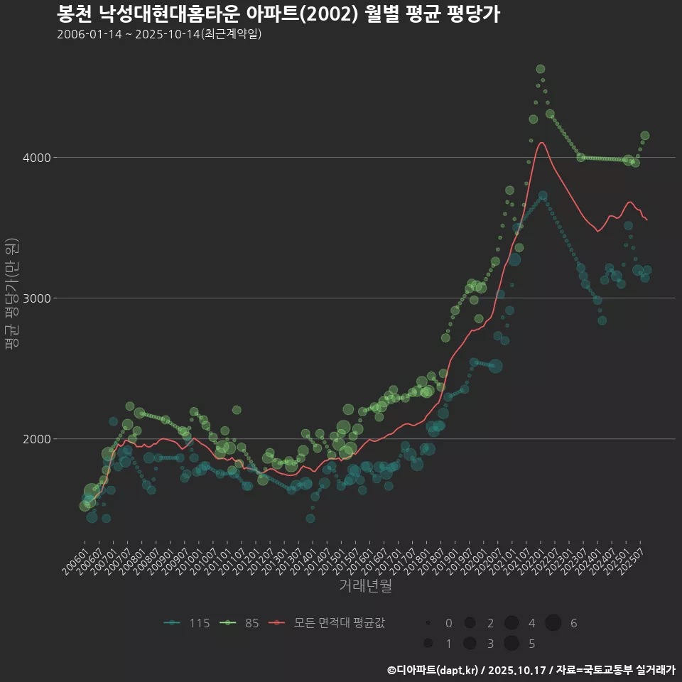봉천 낙성대현대홈타운 아파트(2002) 월별 평균 평당가