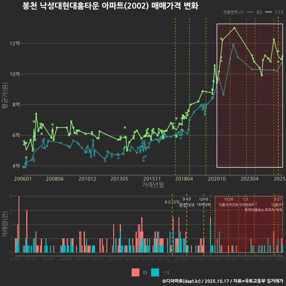 봉천 낙성대현대홈타운 아파트(2002) 매매가격 변화