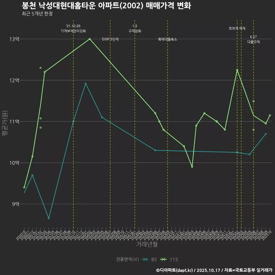 봉천 낙성대현대홈타운 아파트(2002) 매매가격 변화