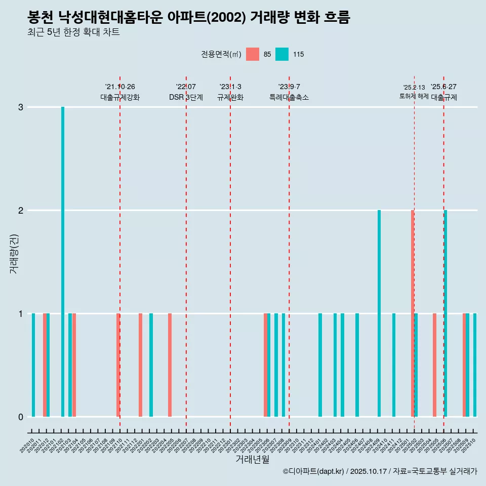 봉천 낙성대현대홈타운 아파트(2002) 거래량 변화 흐름