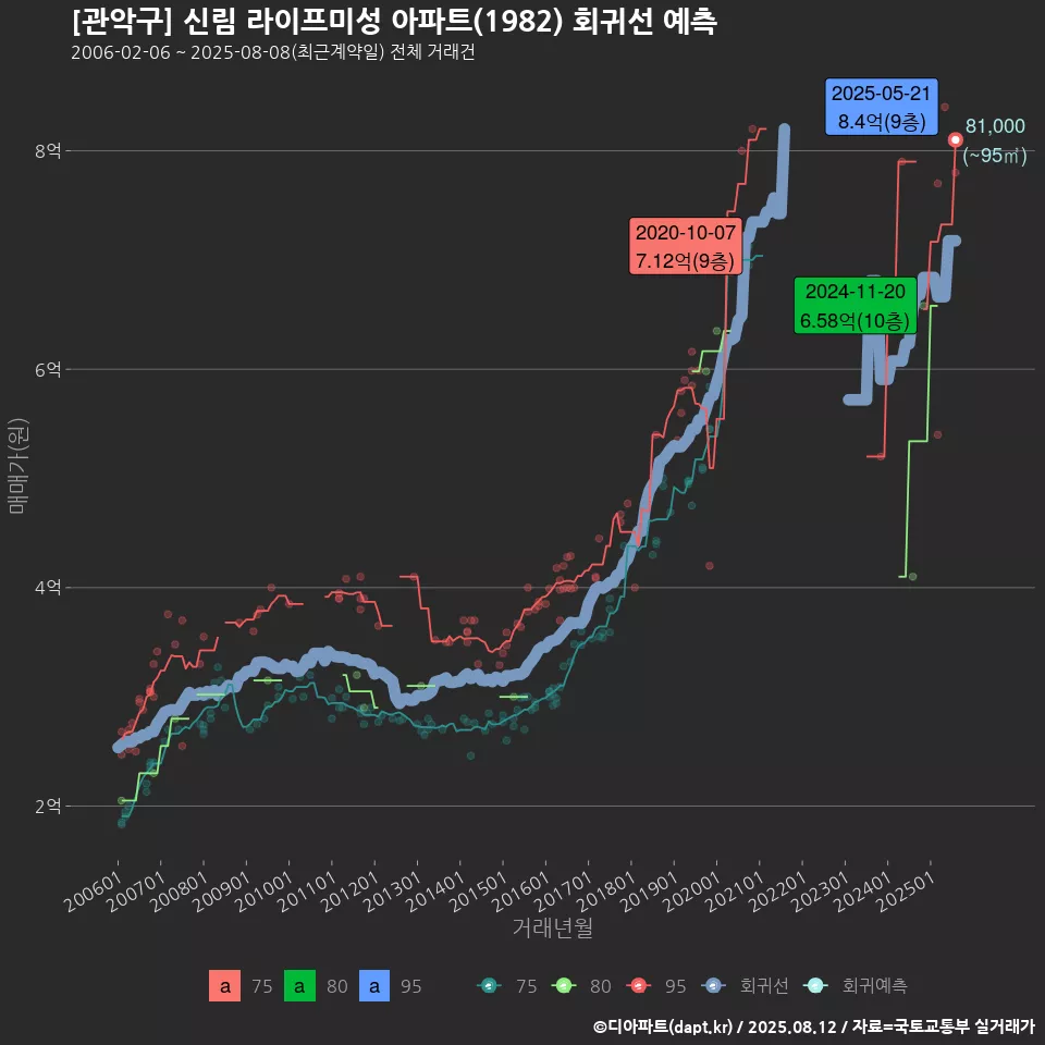 [관악구] 신림 라이프미성 아파트(1982) 회귀선 예측