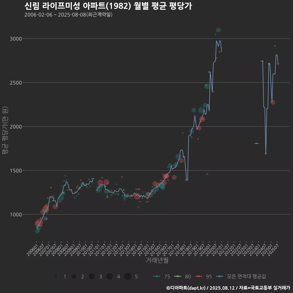 신림 라이프미성 아파트(1982) 월별 평균 평당가