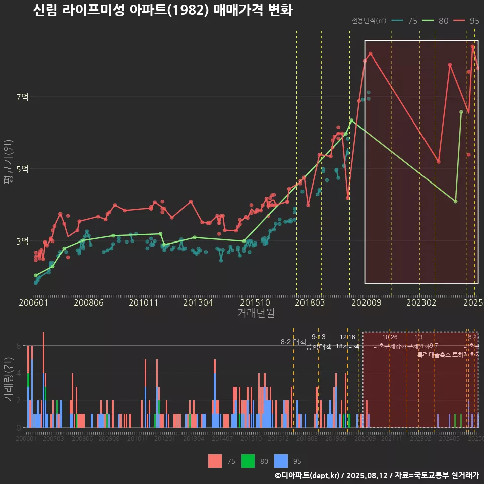 신림 라이프미성 아파트(1982) 매매가격 변화