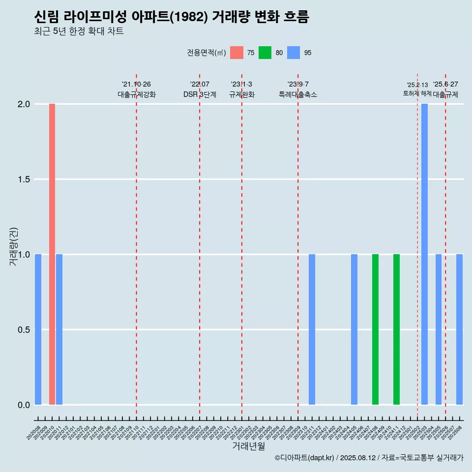 신림 라이프미성 아파트(1982) 거래량 변화 흐름