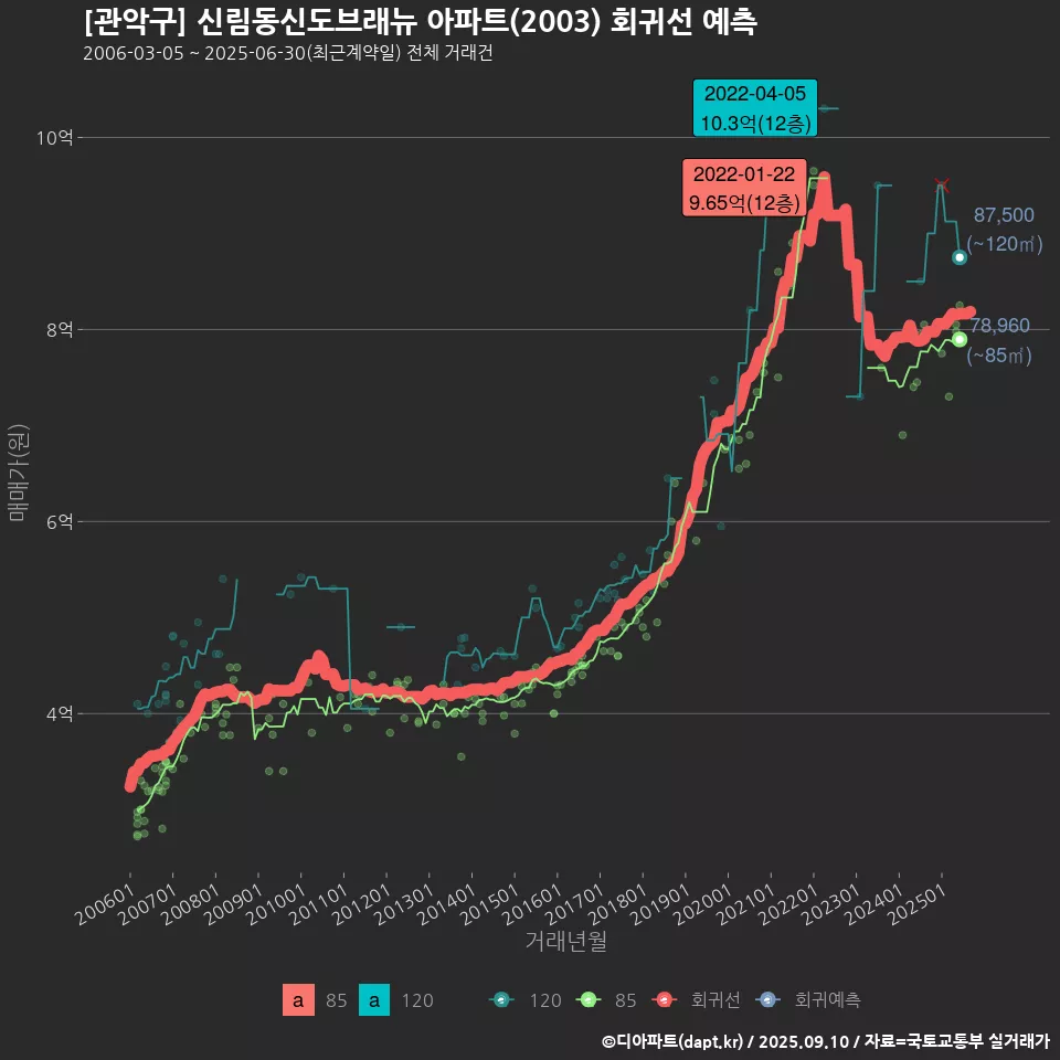 [관악구] 신림동신도브래뉴 아파트(2003) 회귀선 예측