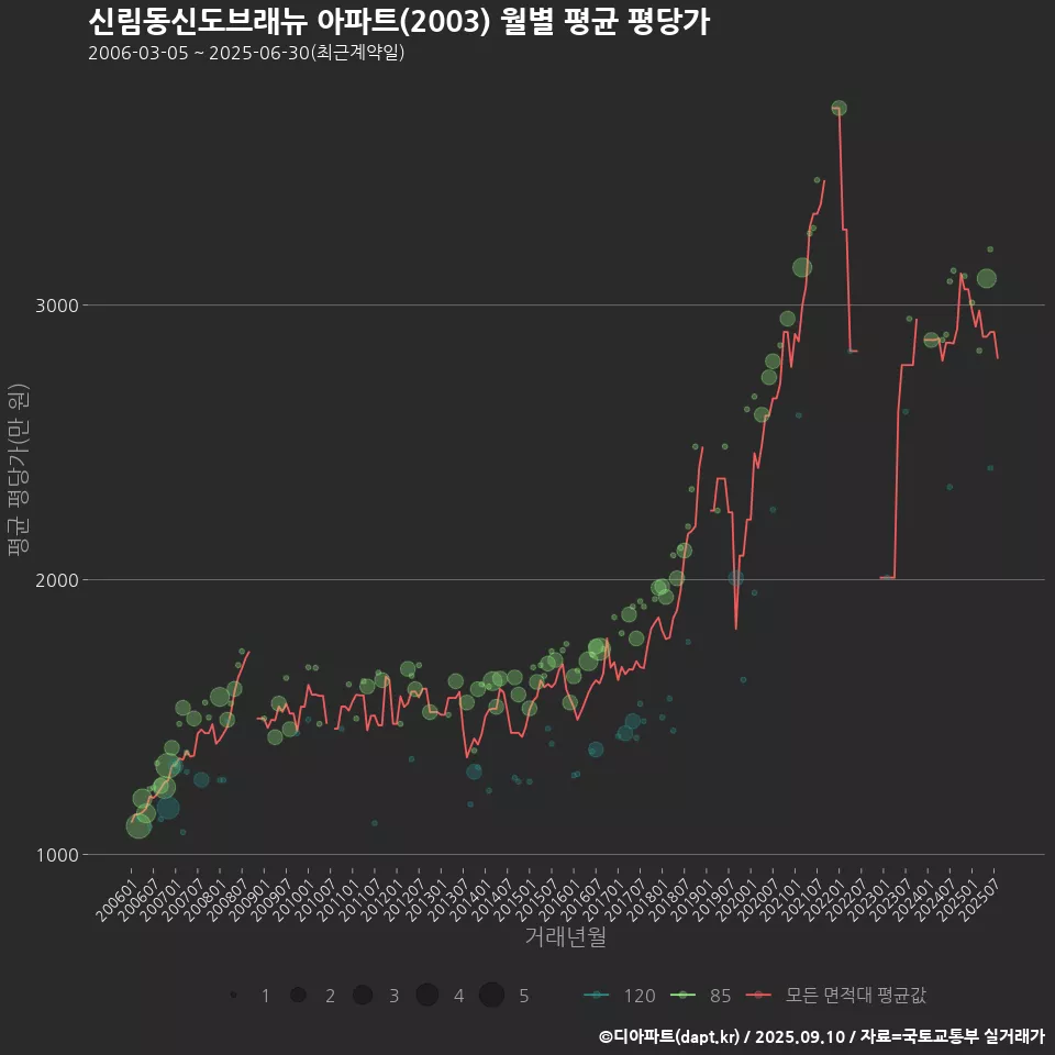 신림동신도브래뉴 아파트(2003) 월별 평균 평당가