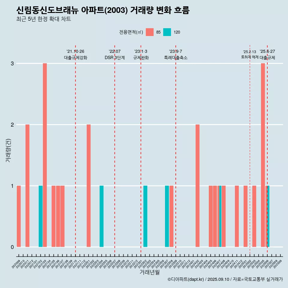 신림동신도브래뉴 아파트(2003) 거래량 변화 흐름