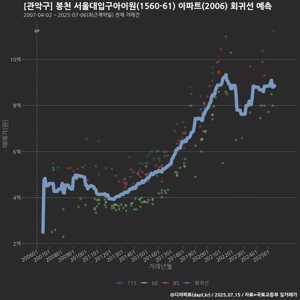 [관악구] 봉천 서울대입구아이원(1560-61) 아파트(2006) 회귀선 예측