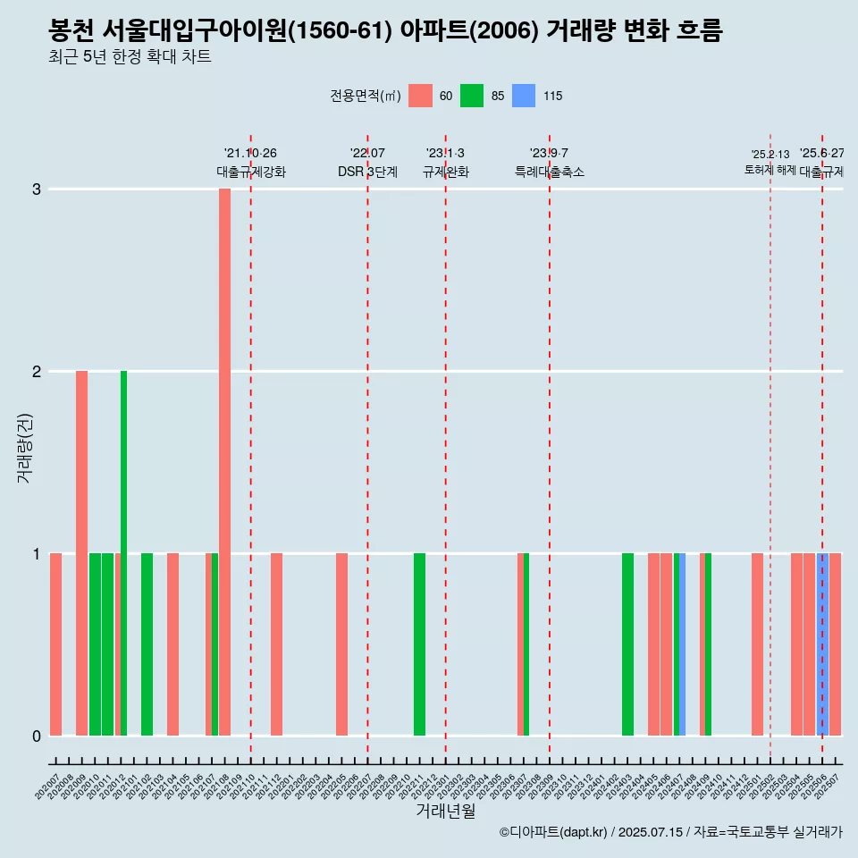 봉천 서울대입구아이원(1560-61) 아파트(2006) 거래량 변화 흐름
