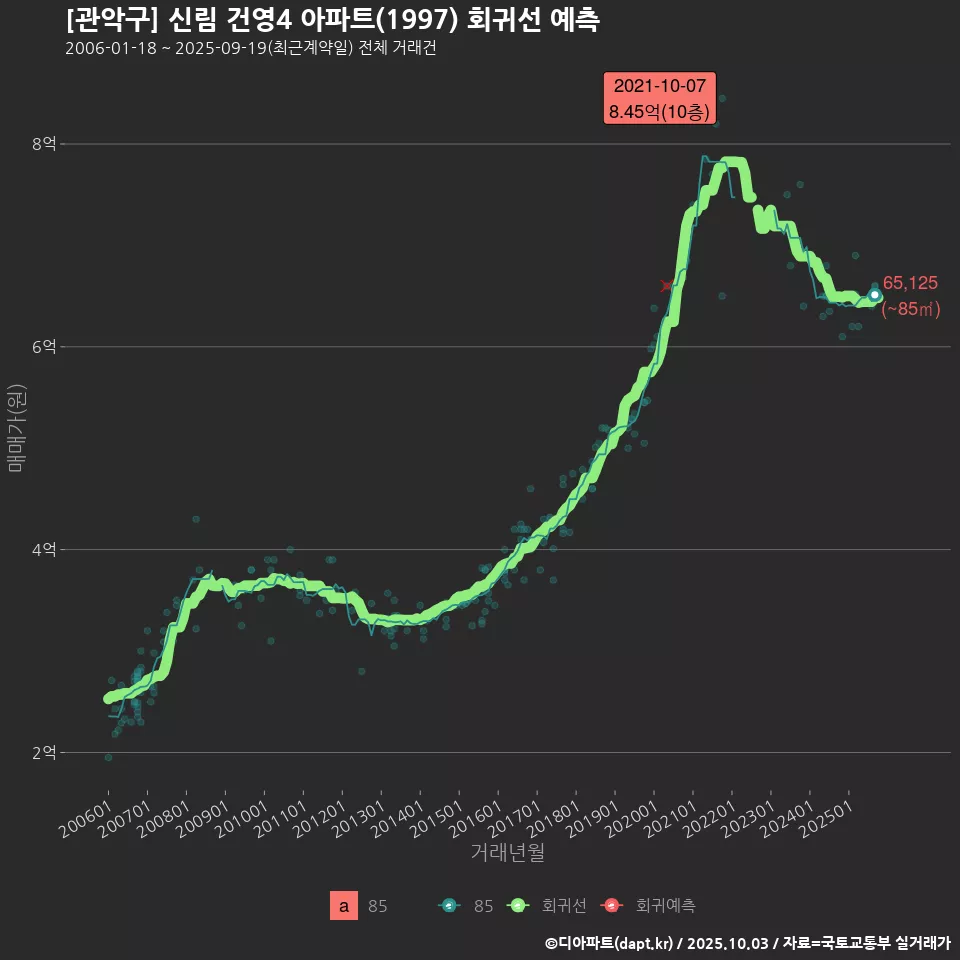 [관악구] 신림 건영4 아파트(1997) 회귀선 예측