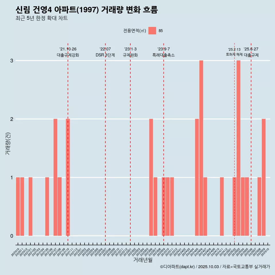 신림 건영4 아파트(1997) 거래량 변화 흐름