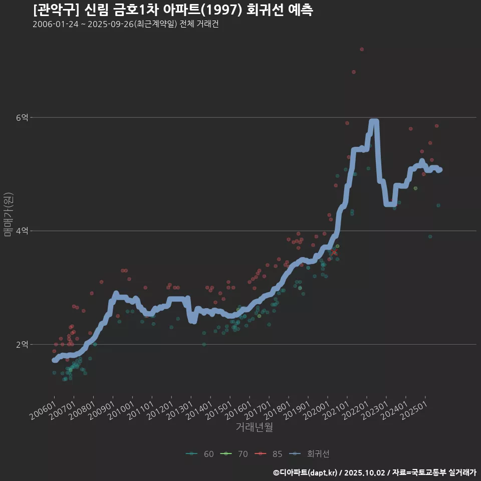 [관악구] 신림 금호1차 아파트(1997) 회귀선 예측