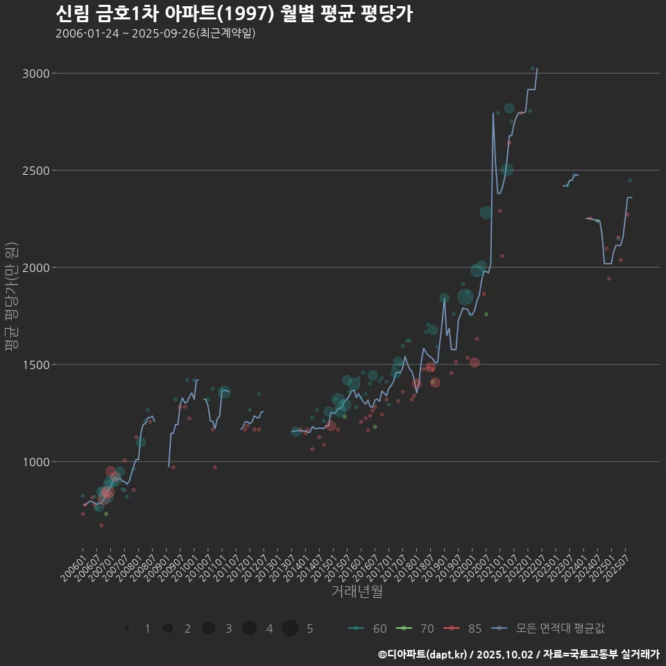 신림 금호1차 아파트(1997) 월별 평균 평당가