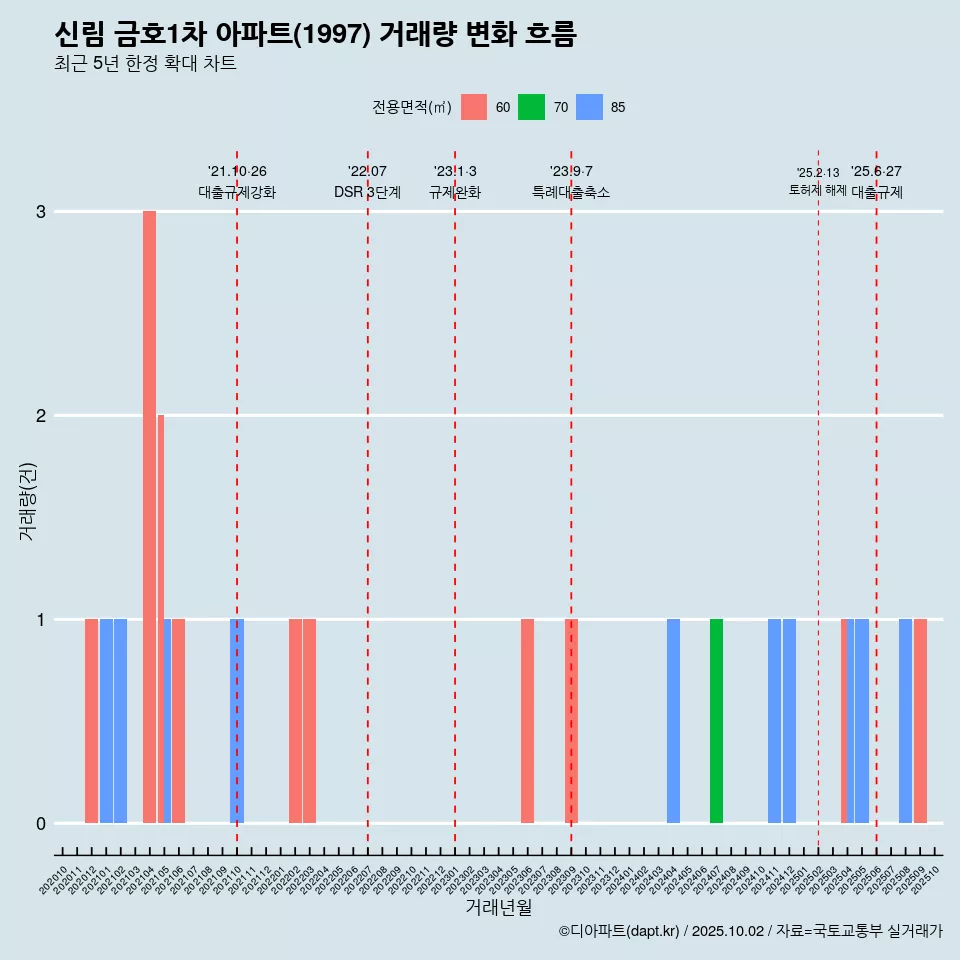 신림 금호1차 아파트(1997) 거래량 변화 흐름