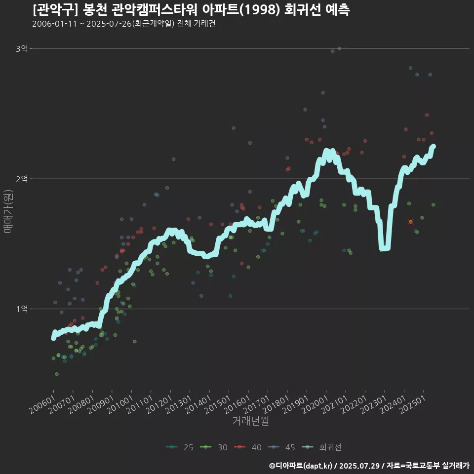 [관악구] 봉천 관악캠퍼스타워 아파트(1998) 회귀선 예측