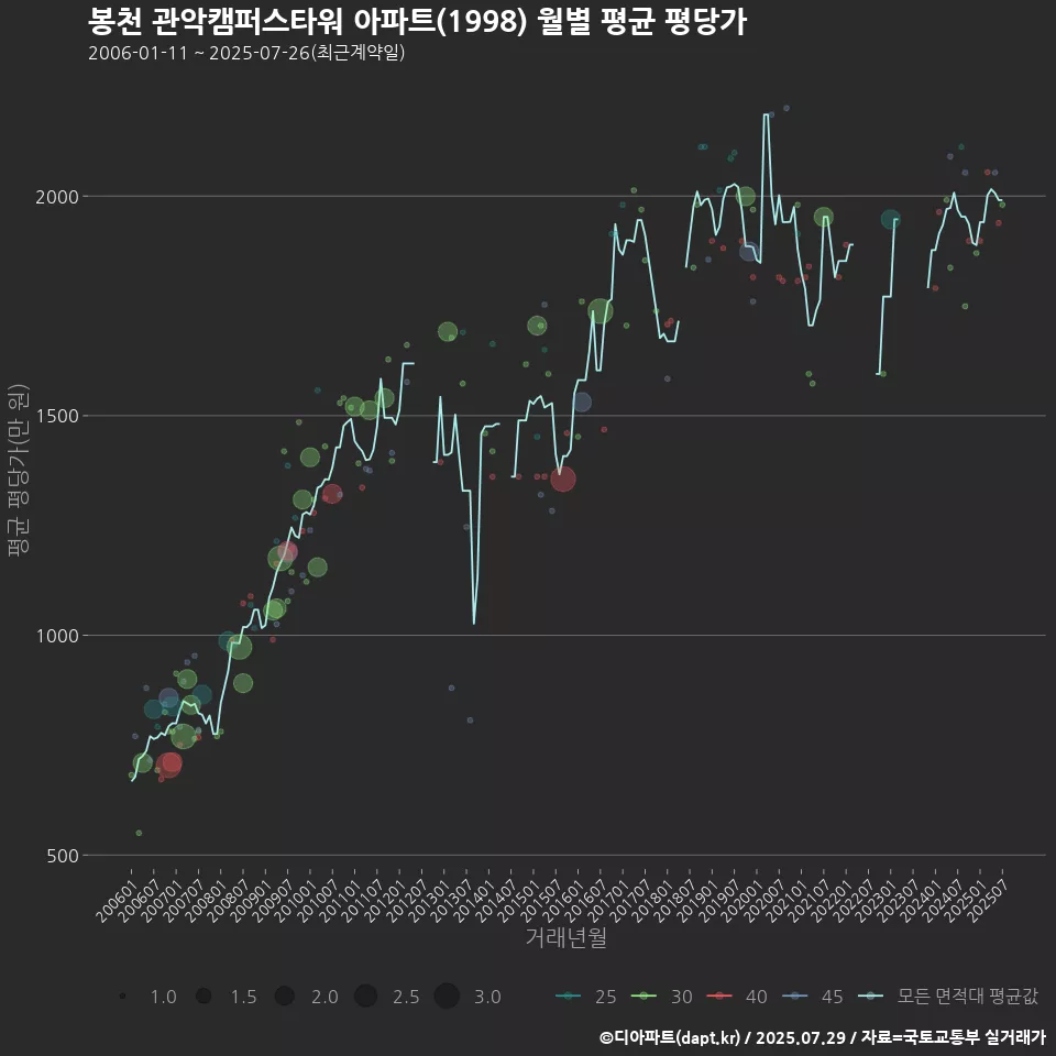 봉천 관악캠퍼스타워 아파트(1998) 월별 평균 평당가