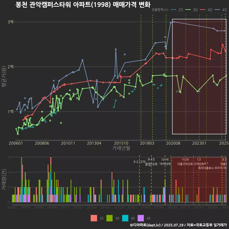 봉천 관악캠퍼스타워 아파트(1998) 매매가격 변화