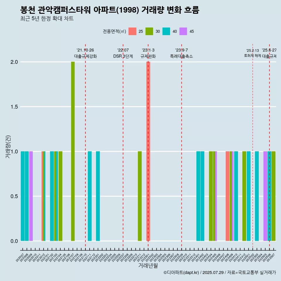 봉천 관악캠퍼스타워 아파트(1998) 거래량 변화 흐름