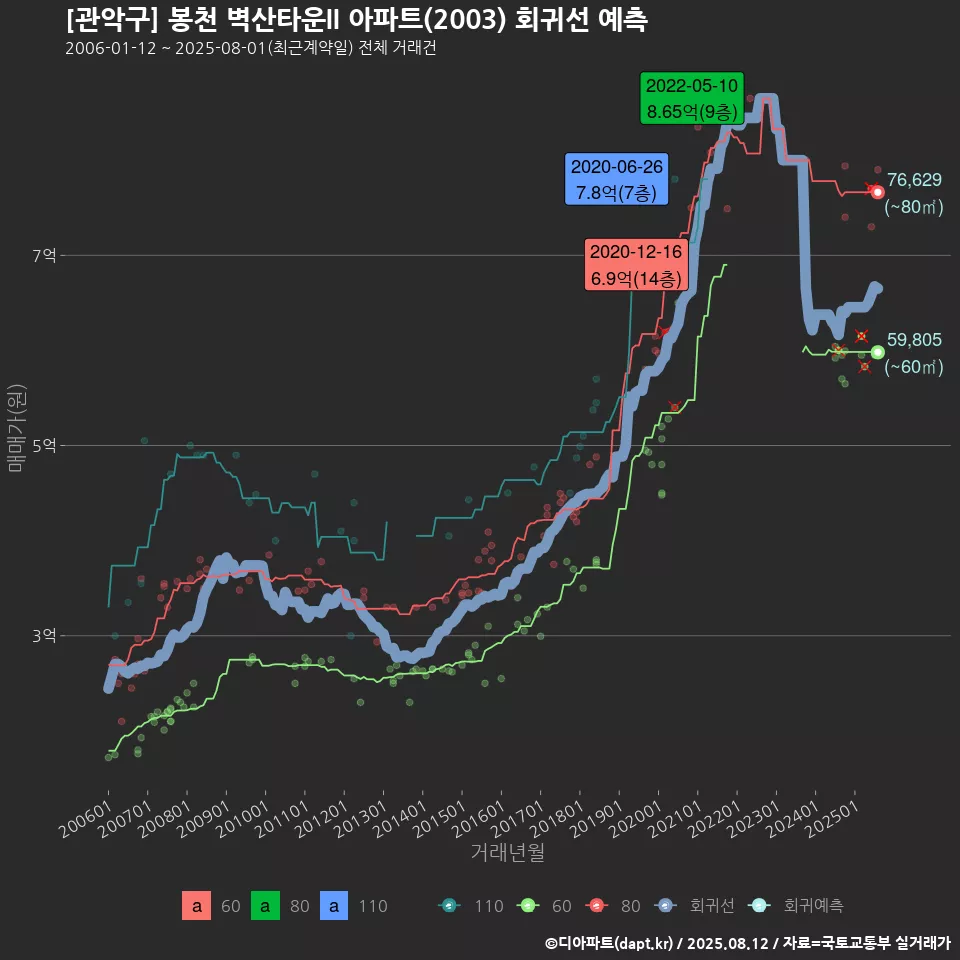 [관악구] 봉천 벽산타운II 아파트(2003) 회귀선 예측