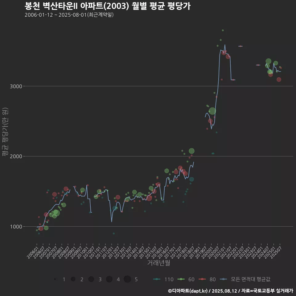 봉천 벽산타운II 아파트(2003) 월별 평균 평당가