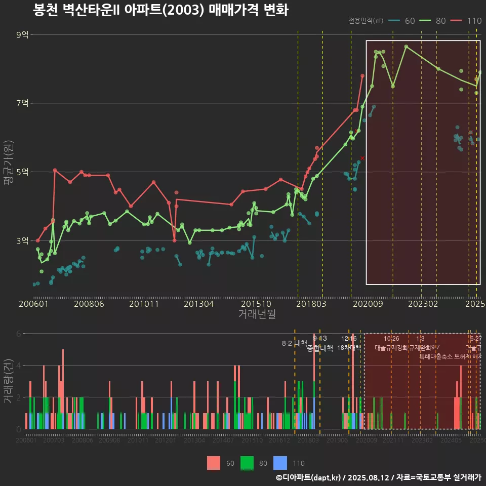 봉천 벽산타운II 아파트(2003) 매매가격 변화