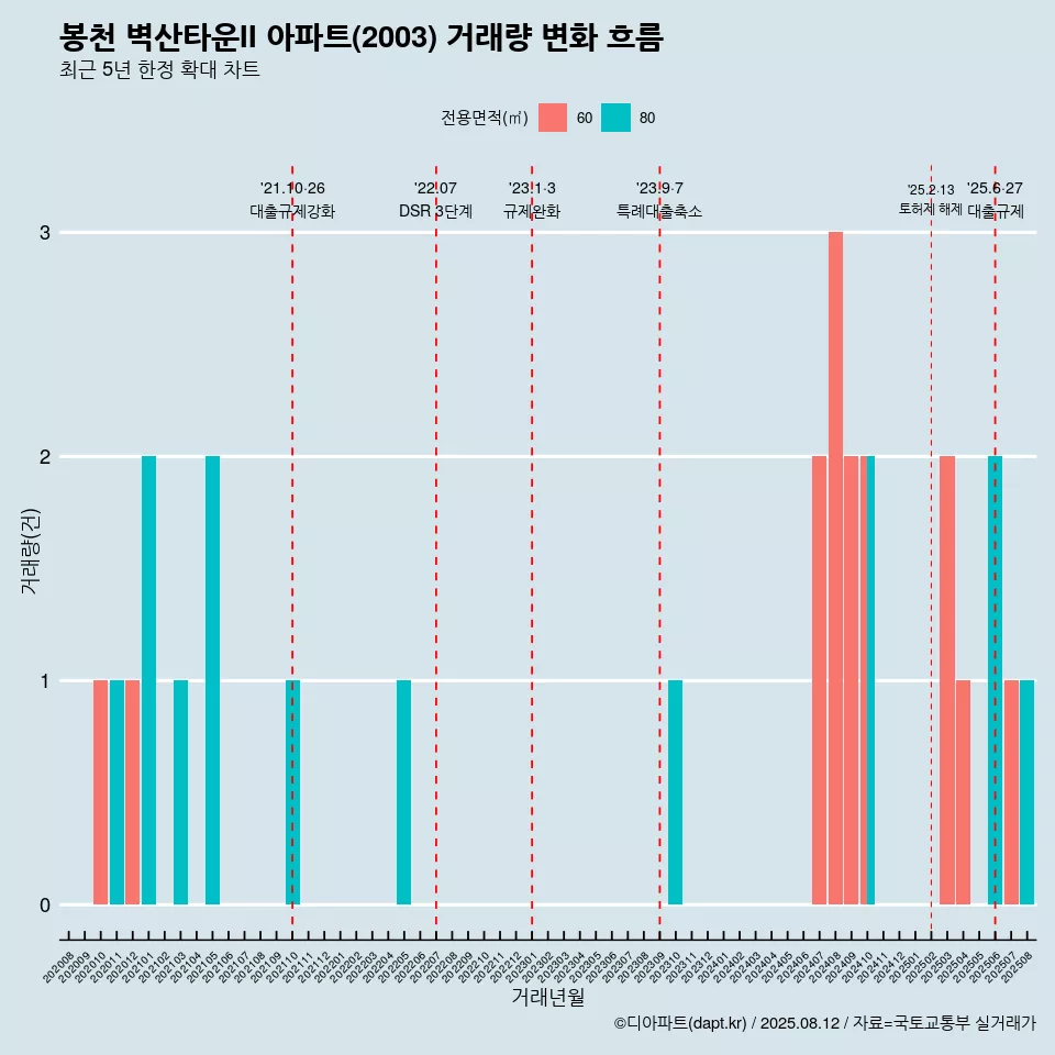 봉천 벽산타운II 아파트(2003) 거래량 변화 흐름