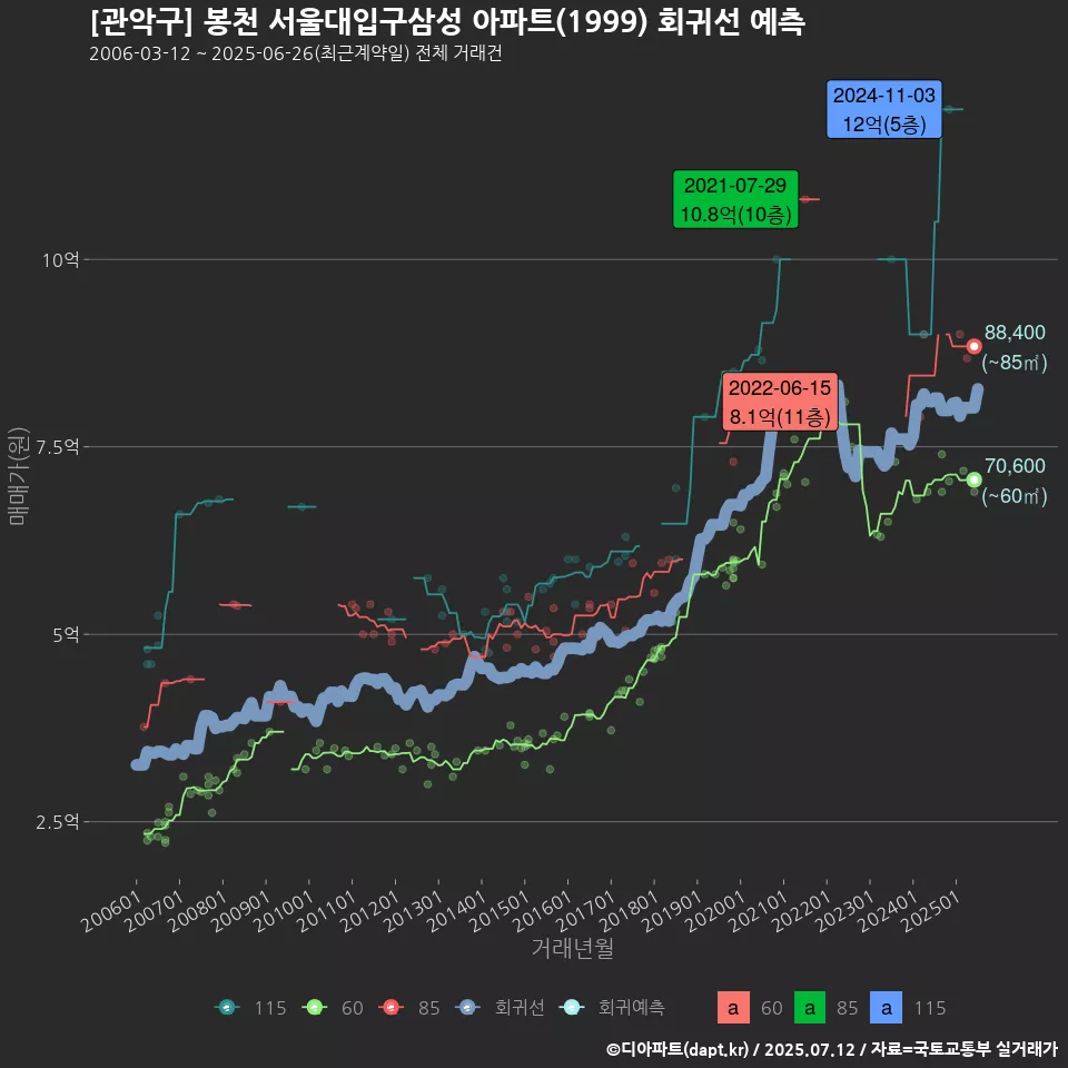 [관악구] 봉천 서울대입구삼성 아파트(1999) 회귀선 예측