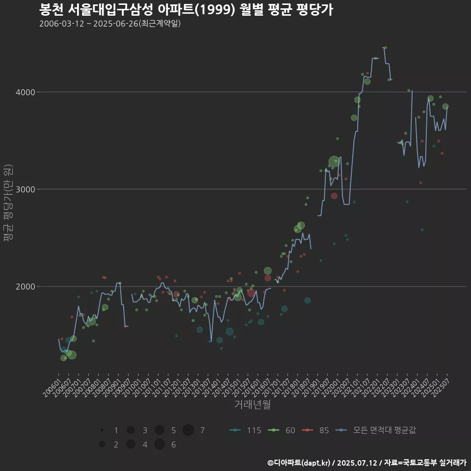 봉천 서울대입구삼성 아파트(1999) 월별 평균 평당가