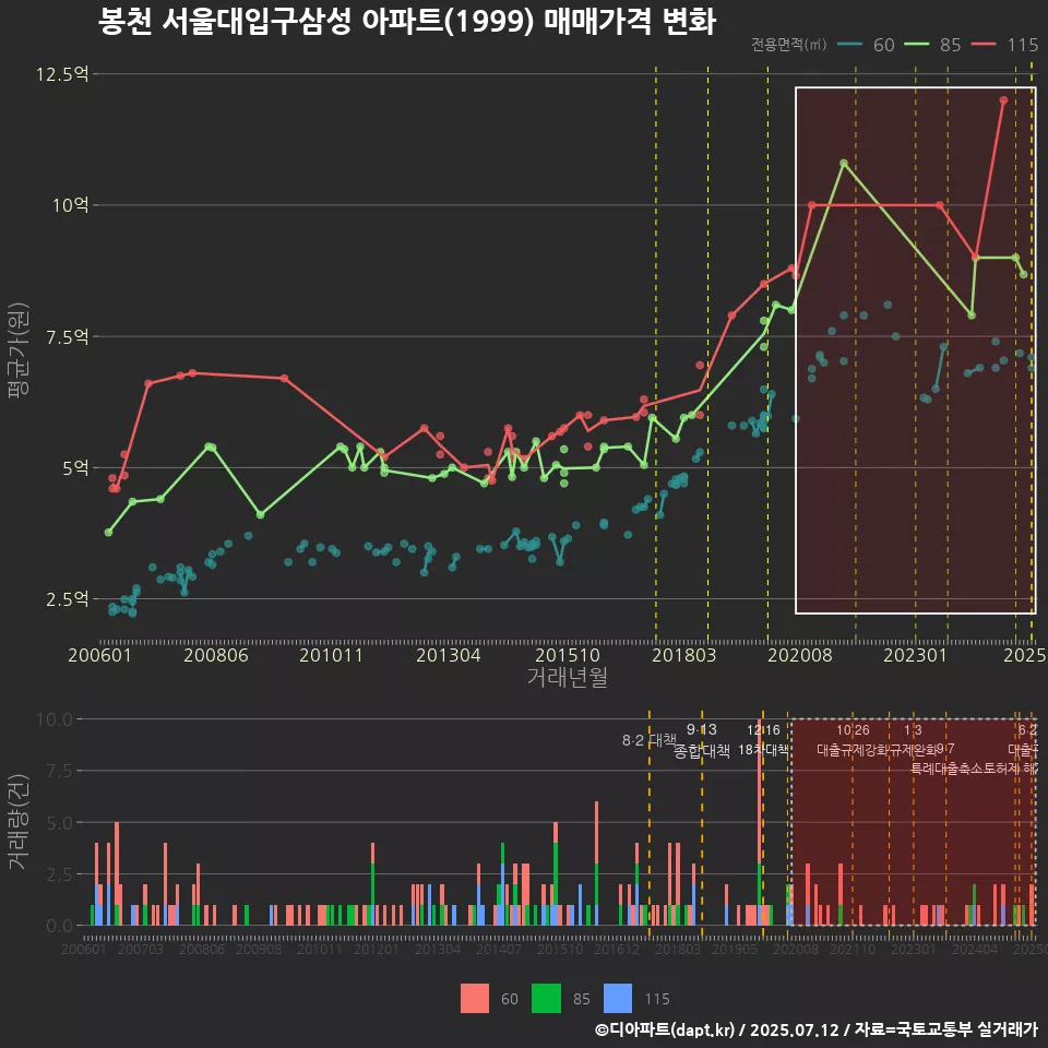봉천 서울대입구삼성 아파트(1999) 매매가격 변화