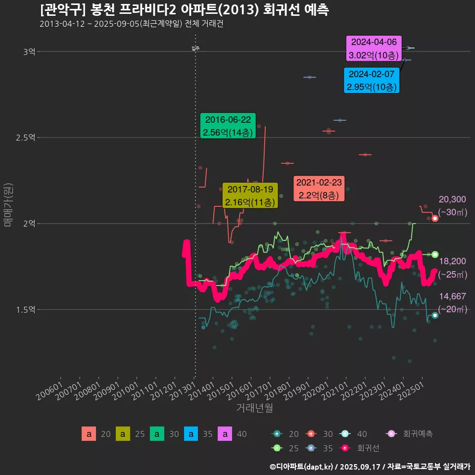 [관악구] 봉천 프라비다2 아파트(2013) 회귀선 예측