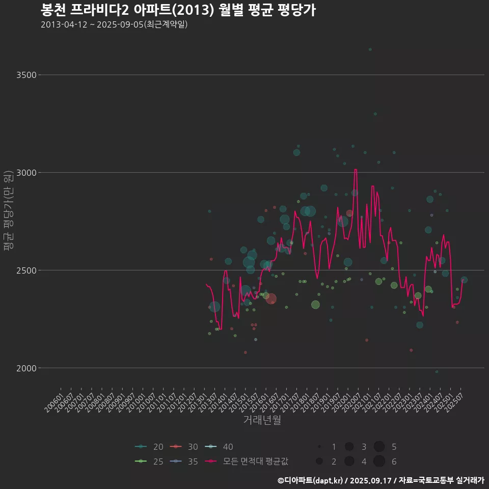 봉천 프라비다2 아파트(2013) 월별 평균 평당가