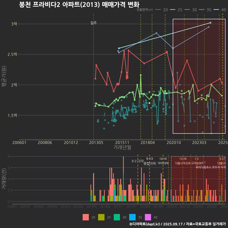 봉천 프라비다2 아파트(2013) 매매가격 변화