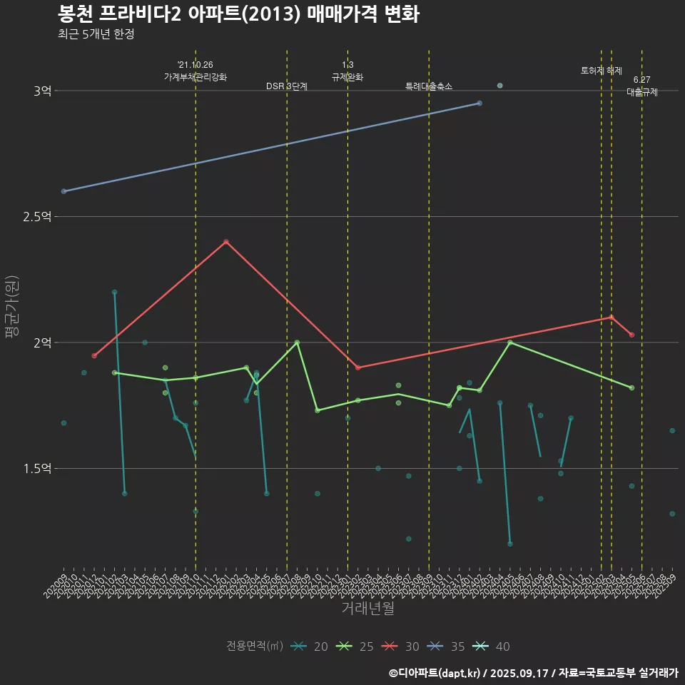 봉천 프라비다2 아파트(2013) 매매가격 변화