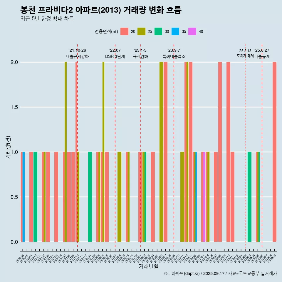봉천 프라비다2 아파트(2013) 거래량 변화 흐름
