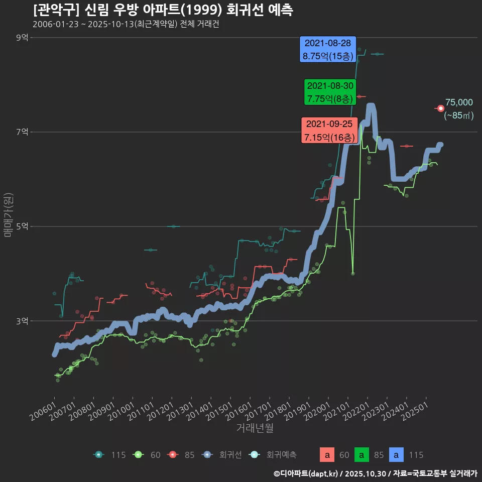[관악구] 신림 우방 아파트(1999) 회귀선 예측