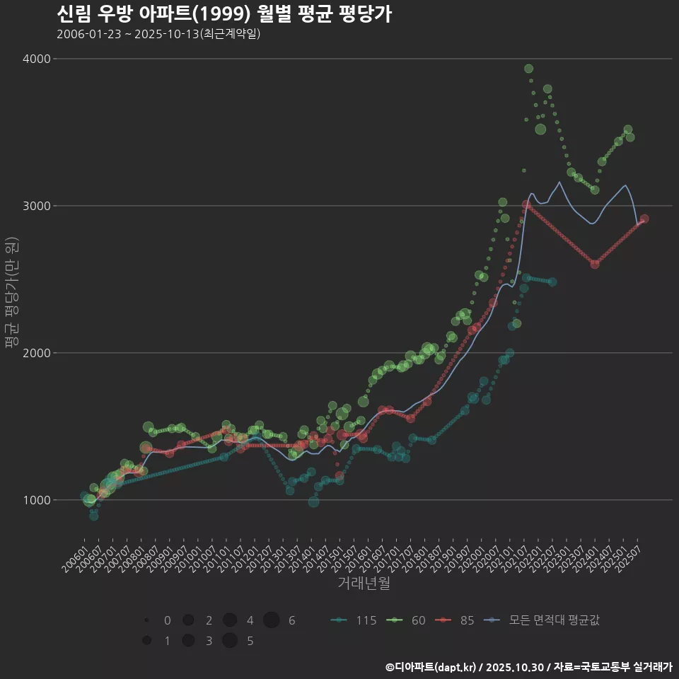 신림 우방 아파트(1999) 월별 평균 평당가