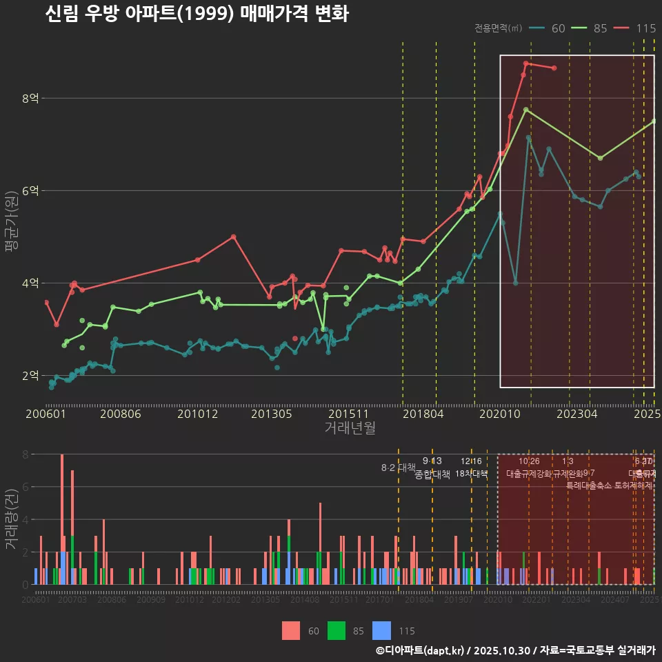 신림 우방 아파트(1999) 매매가격 변화