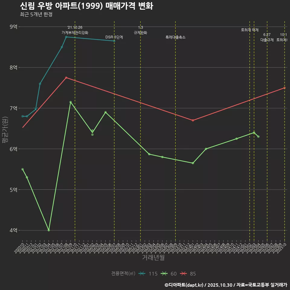 신림 우방 아파트(1999) 매매가격 변화
