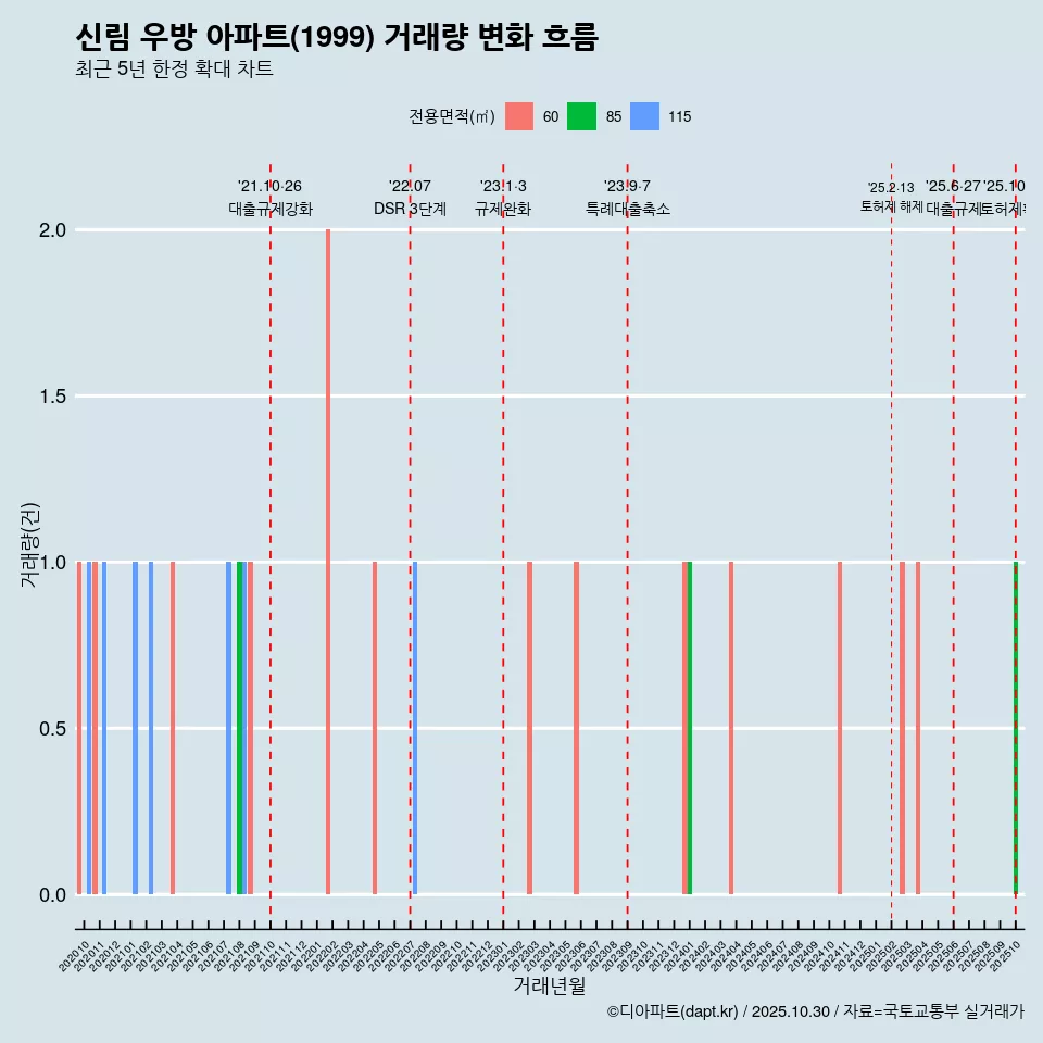 신림 우방 아파트(1999) 거래량 변화 흐름